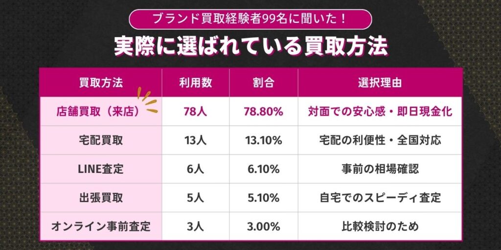 ブランド買取 買取方法