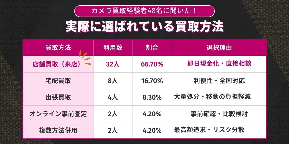 実際に選ばれている買取方法