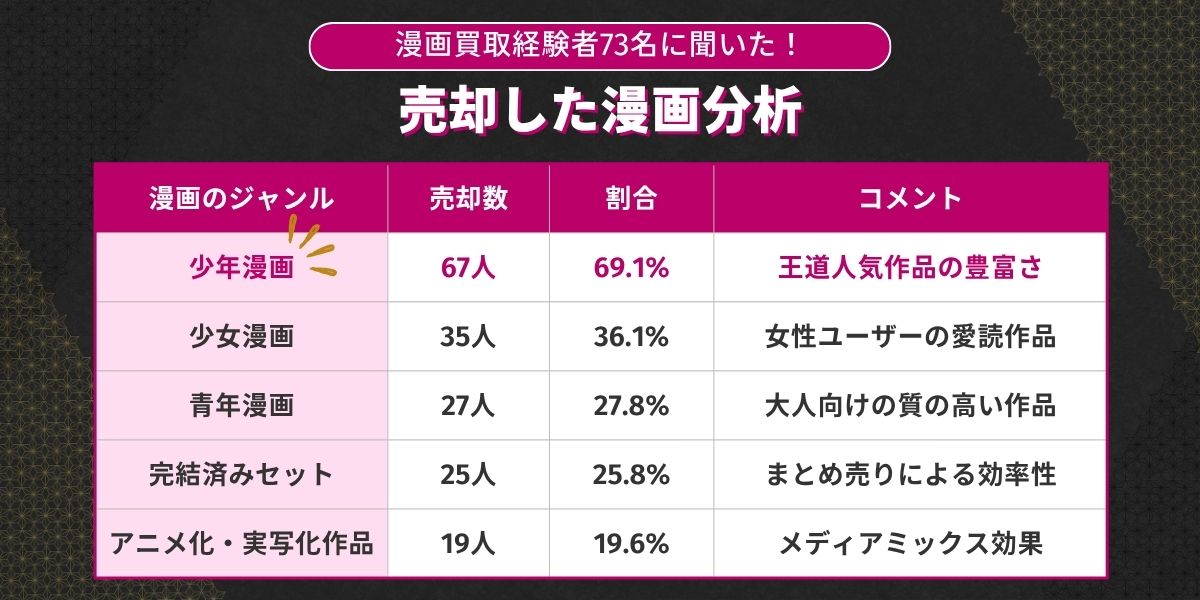 【独自アンケート調査】売却した漫画分析