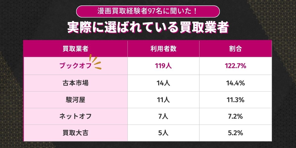 【独自アンケート調査】実際に選ばれている買取業者ランキング