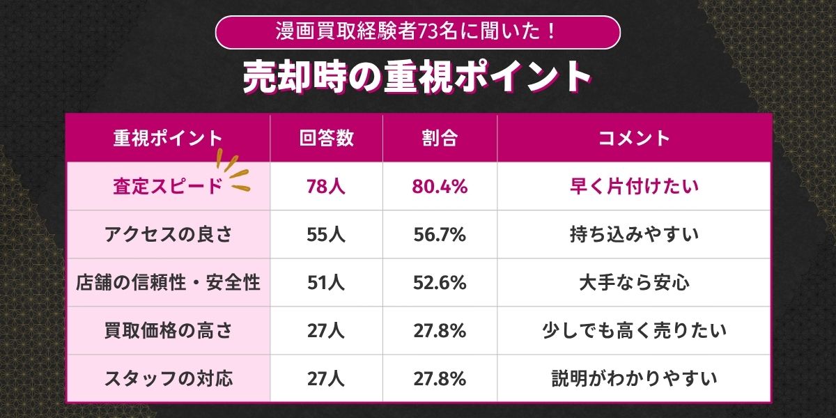 【独自アンケート調査】売却時の重視ポイント