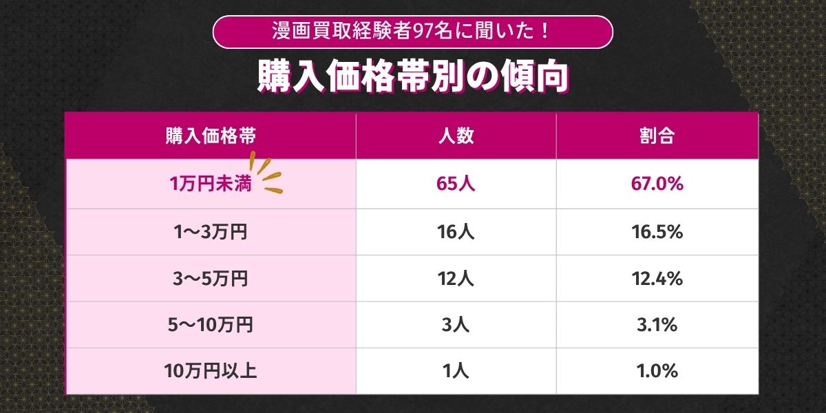 【独自アンケート調査】利用者属性と売却商品の傾向