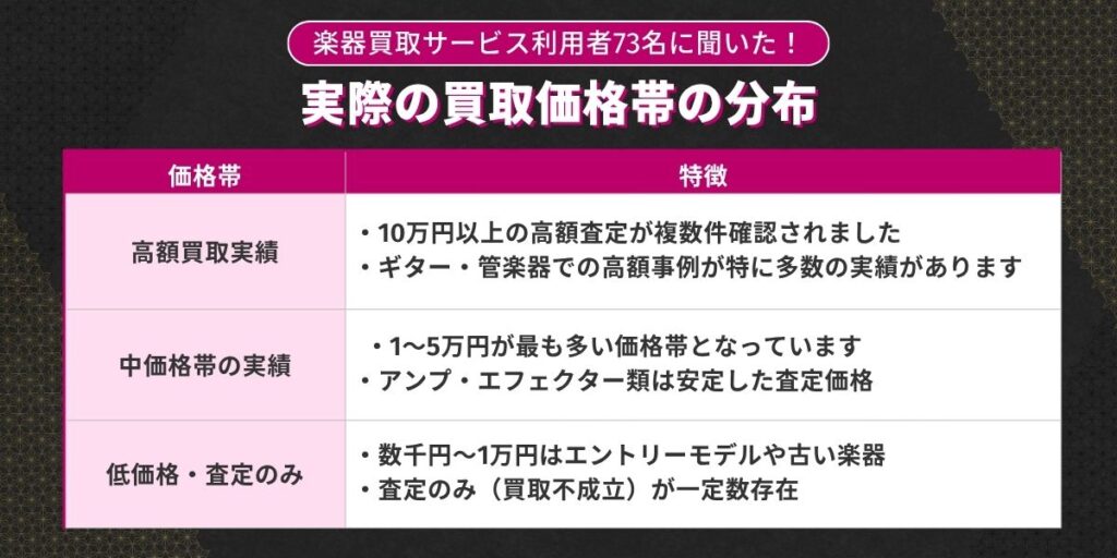 楽器買取　実際の買取価格帯の分布