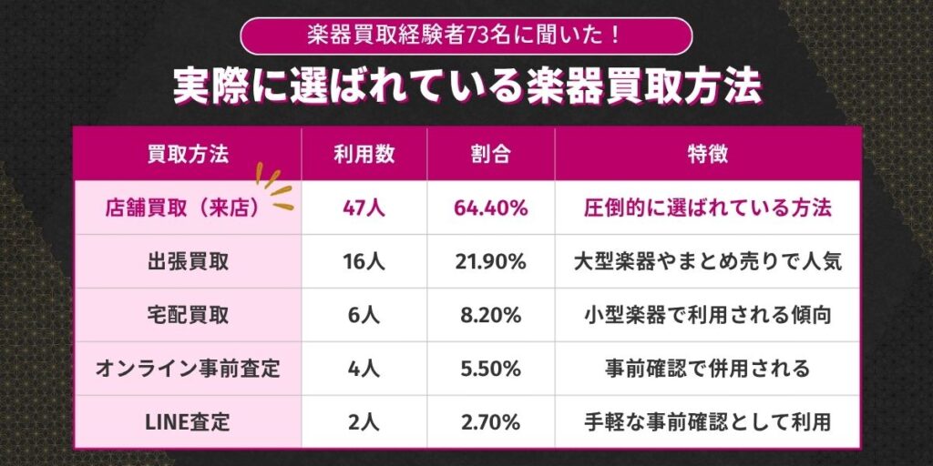 実際に選ばれている楽器買取方法