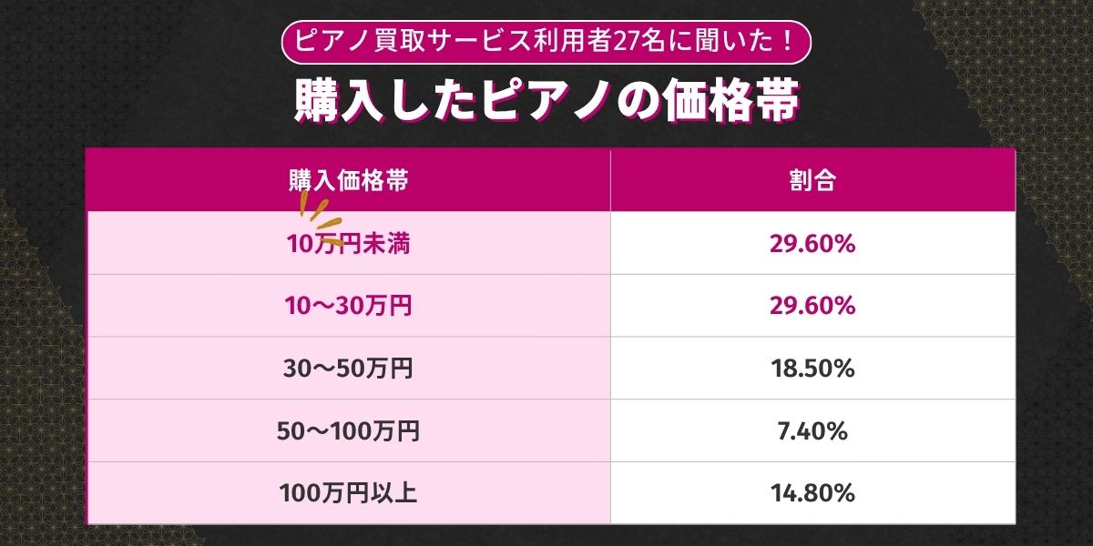 【独自アンケート調査】利用者属性と売却商品の傾向