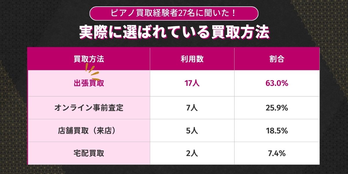 独自アンケート結果:63%が出張買取を選択