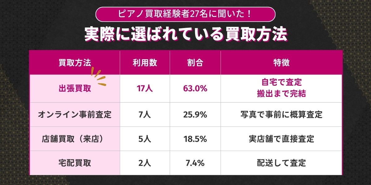 実際に利用された買取方法