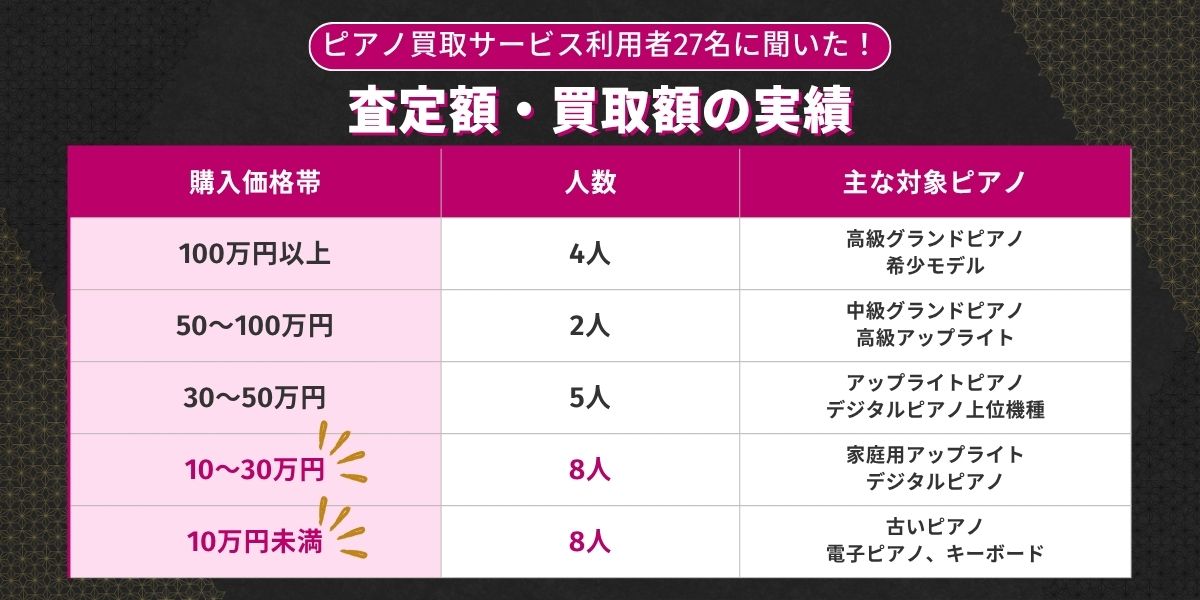 【独自アンケート調査】実際の買取価格帯