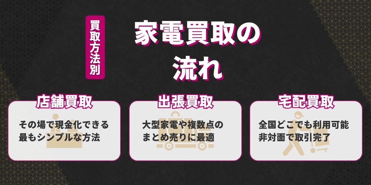 家電買取の流れ