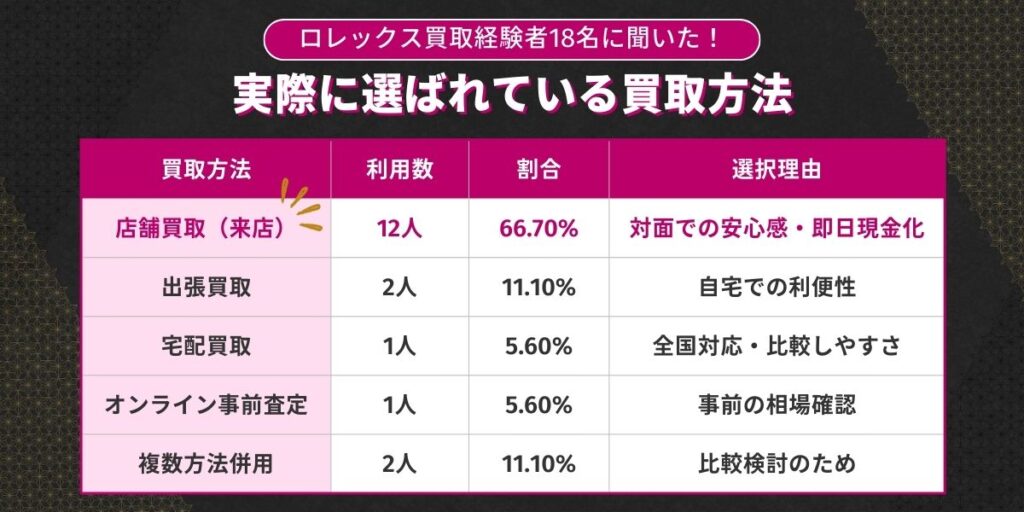 実際に選ばれている買取方法